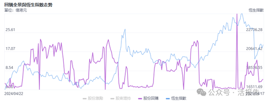 在线炒股配资服务网 港股回购力度实际已超越美股，“锦上添花”何如“雪中送炭”？