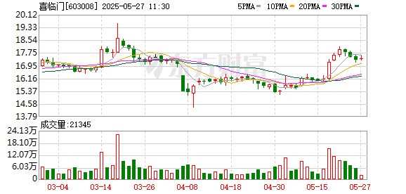 配资网上炒股平台 喜临门：累计回购约755万股