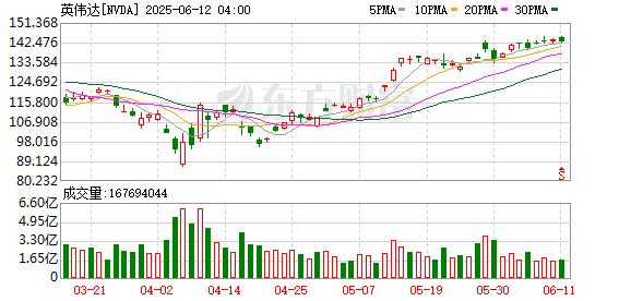 股市配资app官网 英伟达计划在欧洲建超20座AI工厂，目标两年算力提升10倍