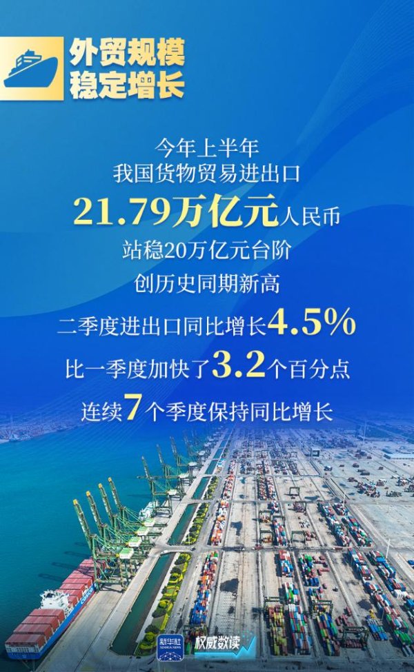 线下炒股配资网站 权威数读丨上半年外贸呈“三力”：顶住压力·保持动力·展现活力